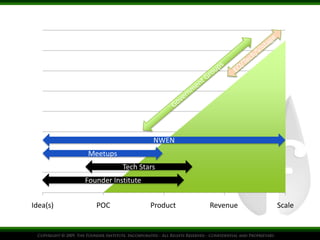 NWEN
          Meetups
                     Tech Stars
          Founder Institute


Idea(s)      POC              Product   Revenue   Scale
 