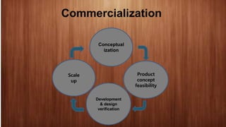 Commercialization
Conceptual
ization
Product
concept
feasibility
Scale
up
Development
& design
verification
 