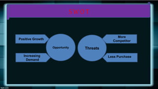 S W O T
ThreatsOpportunity
Positive Growth
Increasing
Demand
More
Competitor
Less Purchase
 
