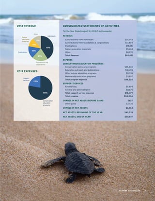 Photo of your choice from your
collection and a caption.
2013 EXPENSES
Support
services
Conservation
education
programs
Foundations and
corporations
2013 REVENUE
Individuals
Publications
Other
Nature
education
materials
CONSOLIDATED STATEMENTS OF ACTIVITIES
For the Year Ended August 31, 2013 ($ in thousands)
REVENUE
Contributions from individuals $35,343
Contributions from foundations & corporations $17,804
Publications $13,851
Nature education materials $9,463
Other $8,970
Total Revenue $85,431
EXPENSE
CONSERVATION EDUCATION PROGRAMS
Conservation advocacy programs $26,640
Education outreach and publications $18,493
Other nature education programs $11,335
Membership education programs $9,857
Total program expense $66,325
SUPPORT SERVICES
Fund raising $9,804
General and administrative $8,675
Total support service expense $18,479
Total expense $84,804
CHANGE IN NET ASSETS BEFORE GAINS $627
Other gains $2,736
CHANGE IN NET ASSETS $3,363
NET ASSETS, BEGINNING OF THE YEAR $42,574
NET ASSETS, END OF YEAR $45,937
78%
22%
41%
21%
16%
11%
11%
2013 NWF Annual Report 11
 