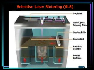 Selective Laser Sintering (SLS) 