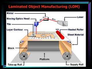 Laminated Object Manufacturing (LOM) 