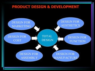 PRODUCT DESIGN & DEVELOPMENT DESIGN FOR  AESTHETICS DESIGN FOR  FUNCTION DESIGN FOR  MANUFACTURE DESIGN FOR  MARKETING DESIGN FOR  ASSEMBLY DESIGN FOR  COST TOTAL  DESIGN 