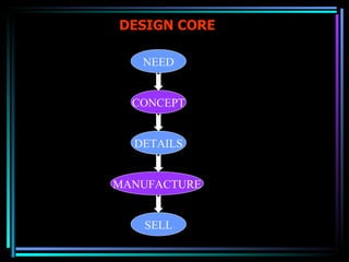 DESIGN CORE NEED CONCEPT DETAILS MANUFACTURE SELL 