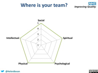 #SHCR @School4Radicals@HelenBevan
Where is your team?
1
2
3
4
5
Social
Spiritual
PsychologicalPhysical
Intellectual
 