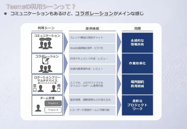 Microsoft Teams活用場面の検討