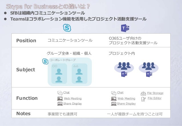 Microsoft Teams活用場面の検討