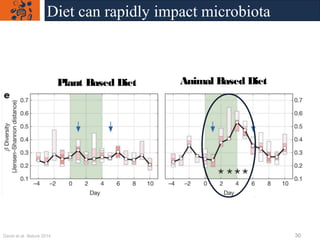 Plant Based Diet Animal Based Diet
David et al. Nature 2014
Diet can rapidly impact microbiota
30
 