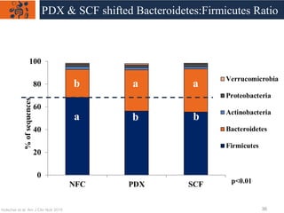a b b
a ab
p<0.01
Holscher et al. Am J Clin Nutr 2015
PDX & SCF shifted Bacteroidetes:Firmicutes Ratio
36
 