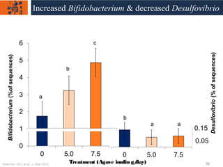 Holscher, H.D. et al., J. Nutr 2015
Treatment (Agave inulin g/day)
b
a
c
a a
b
Increased Bifidobacterium & decreased Desulfovibrio
39
 