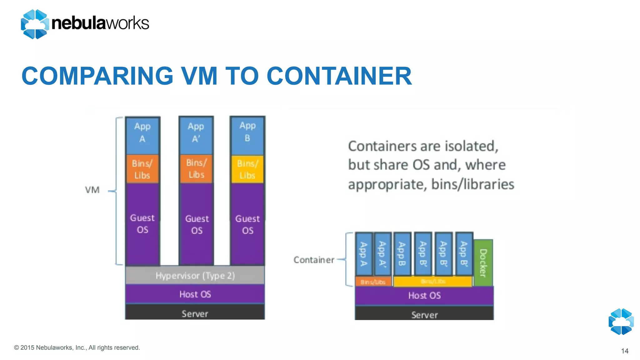 © 2015 Nebulaworks, Inc., All rights reserved.
COMPARING VM TO CONTAINER
14
 