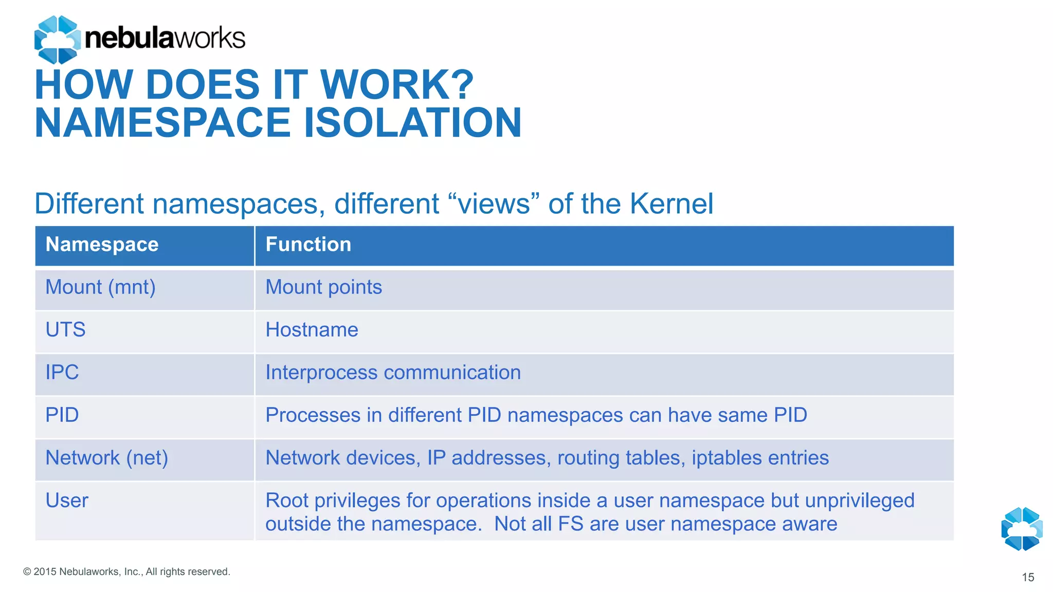 © 2015 Nebulaworks, Inc., All rights reserved.
Different namespaces, different “views” of the Kernel
15
HOW DOES IT WORK?
NAMESPACE ISOLATION
Namespace Function
Mount (mnt) Mount points
UTS Hostname
IPC Interprocess communication
PID Processes in different PID namespaces can have same PID
Network (net) Network devices, IP addresses, routing tables, iptables entries
User Root privileges for operations inside a user namespace but unprivileged
outside the namespace. Not all FS are user namespace aware
 