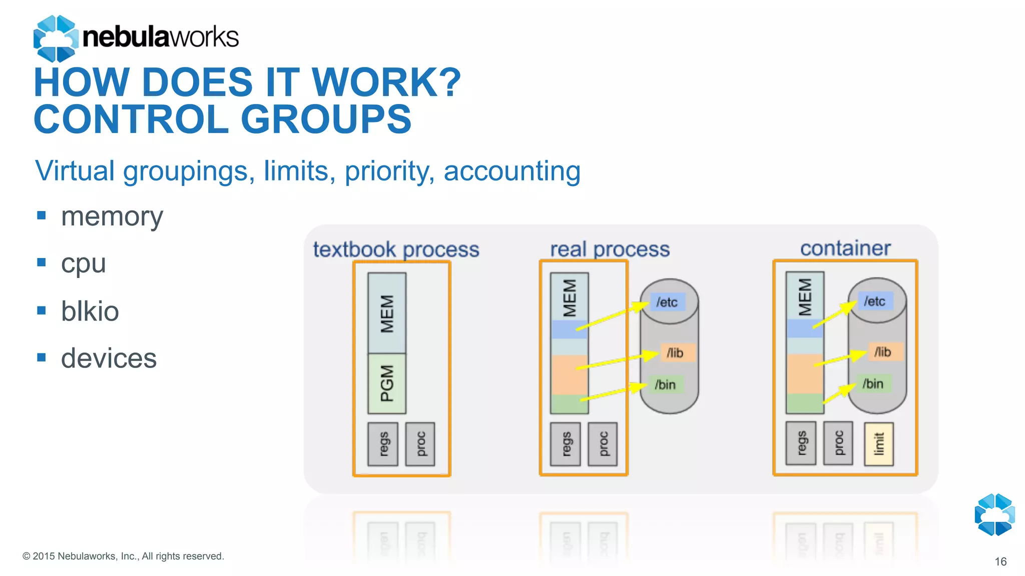 © 2015 Nebulaworks, Inc., All rights reserved.
Virtual groupings, limits, priority, accounting
16
§  memory
§  cpu
§  blkio
§  devices
HOW DOES IT WORK?
CONTROL GROUPS
 