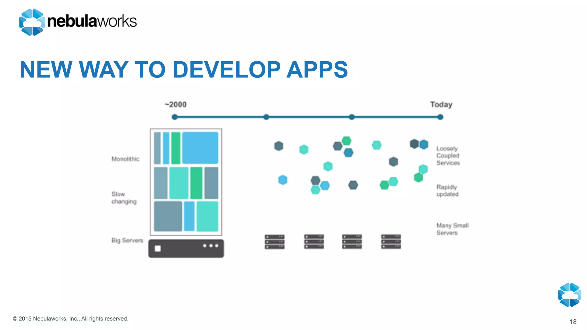 © 2015 Nebulaworks, Inc., All rights reserved.
NEW WAY TO DEVELOP APPS
18
 