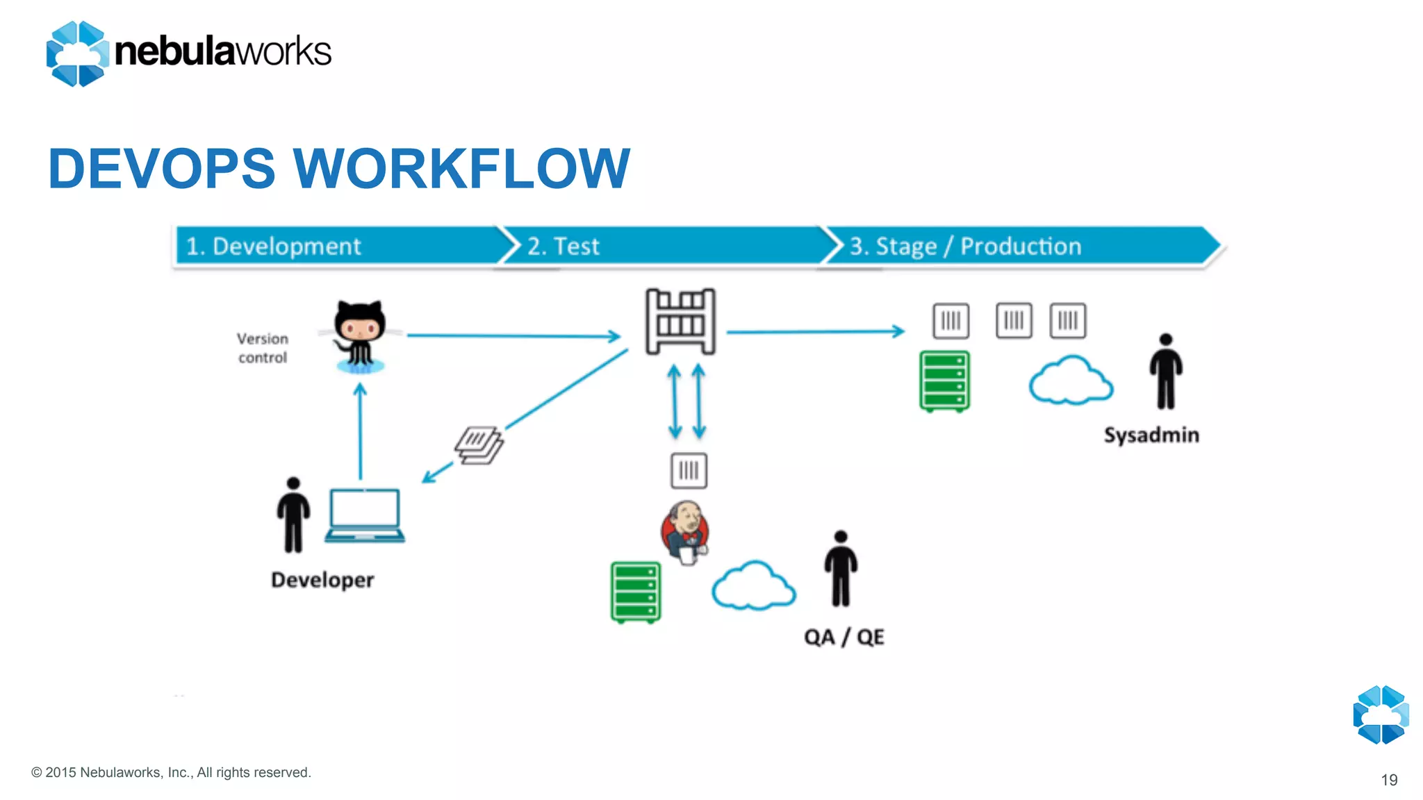 © 2015 Nebulaworks, Inc., All rights reserved.
DEVOPS WORKFLOW
19
 