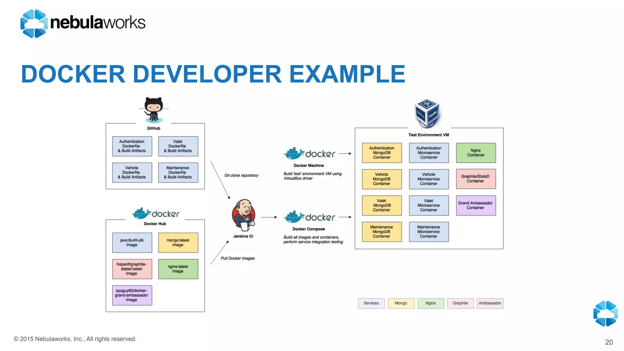 © 2015 Nebulaworks, Inc., All rights reserved.
DOCKER DEVELOPER EXAMPLE
20
 