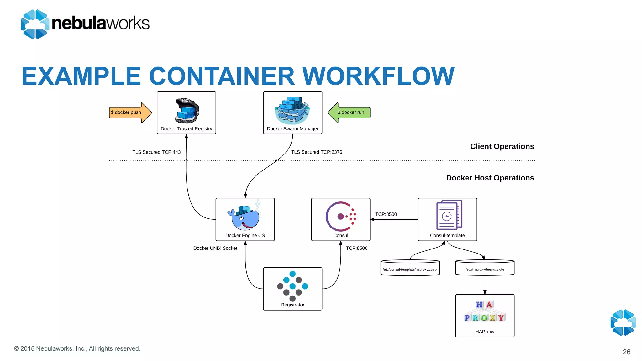 © 2015 Nebulaworks, Inc., All rights reserved.
EXAMPLE CONTAINER WORKFLOW
26
Consul Consul-template
/etc/consul-template/haproxy.ctmpl /etc/haproxy/haproxy.cfg
Docker Engine CS
Docker Swarm ManagerDocker Trusted Registry
HAProxy
Registrator
$ docker push $ docker run
TLS Secured TCP:443 TLS Secured TCP:2376
Docker UNIX Socket TCP:8500
TCP:8500
Client Operations
Docker Host Operations
 