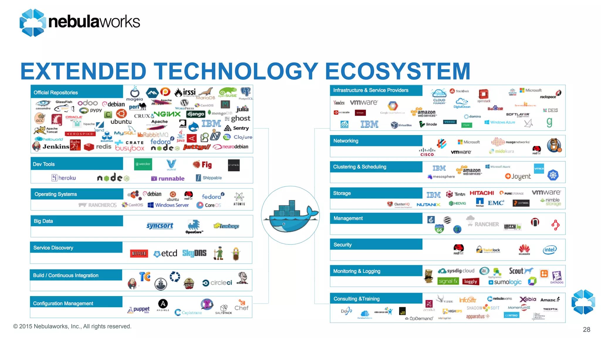 © 2015 Nebulaworks, Inc., All rights reserved.
EXTENDED TECHNOLOGY ECOSYSTEM
28
 