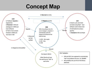 Concept Map
 