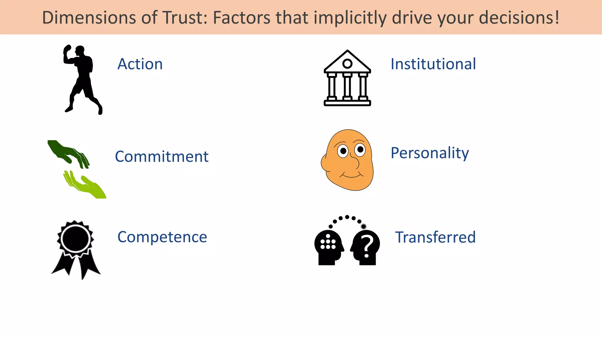Dimensions of Trust: Factors that implicitly drive your decisions!
Action Institutional
Competence
Commitment
Transferred
Personality
 