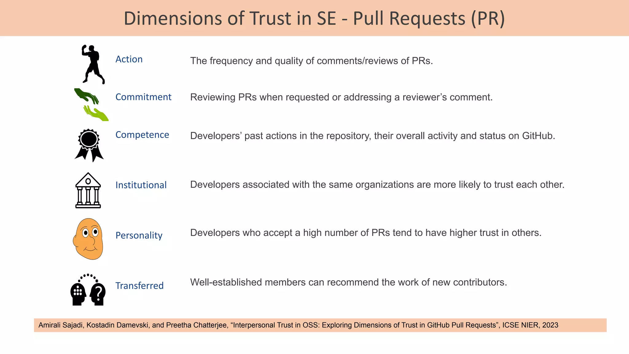 Dimensions of Trust in SE - Pull Requests (PR)
Amirali Sajadi, Kostadin Damevski, and Preetha Chatterjee, “Interpersonal Trust in OSS: Exploring Dimensions of Trust in GitHub Pull Requests”, ICSE NIER, 2023
The frequency and quality of comments/reviews of PRs.
Reviewing PRs when requested or addressing a reviewer’s comment.
Developers’ past actions in the repository, their overall activity and status on GitHub.
Developers associated with the same organizations are more likely to trust each other.
Developers who accept a high number of PRs tend to have higher trust in others.
Well-established members can recommend the work of new contributors.
Action
Commitment
Competence
Institutional
Personality
Transferred
 