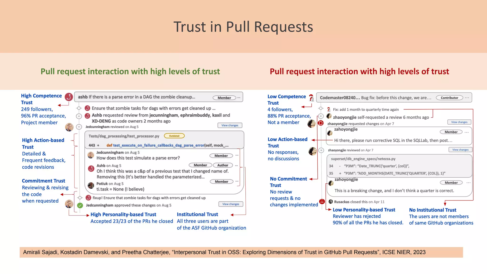 Trust in Pull Requests
Pull request interaction with high levels of trust Pull request interaction with high levels of trust
Amirali Sajadi, Kostadin Damevski, and Preetha Chatterjee, “Interpersonal Trust in OSS: Exploring Dimensions of Trust in GitHub Pull Requests”, ICSE NIER, 2023
 