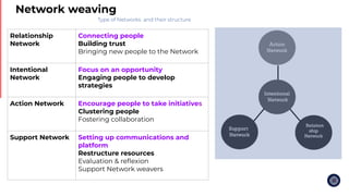 Network weaving
Relationship
Network
Connecting people
Building trust
Bringing new people to the Network
Intentional
Netwo...