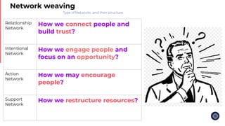 Network weaving
Relationship
Network
How we connect people and
build trust?
Intentional
Network
How we engage people and
f...