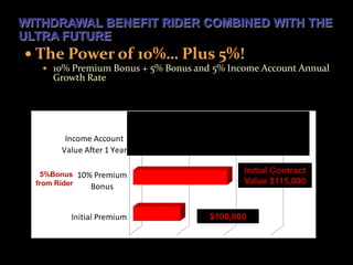 WITHDRAWAL BENEFIT RIDER COMBINED WITH THE
ULTRA FUTURE
 The Power of 10%… Plus 5%!
    10% Premium Bonus + 5% Bonus and 5% Income Account Annual
      Growth Rate




          Income Account                          $120,750
         Value After 1 Year

                                            Initial Contract
   5%Bonus     10% Premium
  from Rider                                Value $115,000
                  Bonus


           Initial Premium           $100,000
 