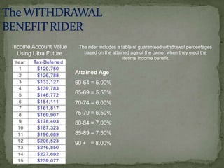 Income Account Value    The rider includes a table of guaranteed withdrawal percentages
  Using Ultra Future      based on the attained age of the owner when they elect the
                                             lifetime income benefit.


                       Attained Age
                       60-64 = 5.00%
                       65-69 = 5.50%
                       70-74 = 6.00%
                       75-79 = 6.50%
                       80-84 = 7.00%
                       85-89 = 7.50%
                       90 + = 8.00%
 