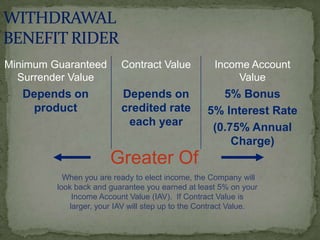 Minimum Guaranteed        Contract Value            Income Account
  Surrender Value                                        Value
   Depends on             Depends on                 5% Bonus
    product               credited rate           5% Interest Rate
                           each year               (0.75% Annual
                                                       Charge)
                       Greater Of
           When you are ready to elect income, the Company will
         look back and guarantee you earned at least 5% on your
             Income Account Value (IAV). If Contract Value is
            larger, your IAV will step up to the Contract Value.
 