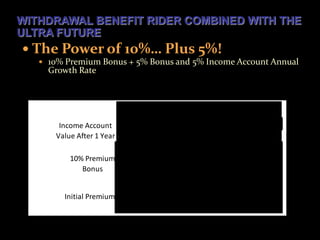 WITHDRAWAL BENEFIT RIDER COMBINED WITH THE
ULTRA FUTURE
 The Power of 10%… Plus 5%!
    10% Premium Bonus + 5% Bonus and 5% Income Account Annual
     Growth Rate




       Income Account                              $117,700
      Value After 1 Year

          10% Premium                           $110,000
             Bonus


        Initial Premium              $100,000
 