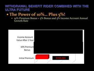 WITHDRAWAL BENEFIT RIDER COMBINED WITH THE
ULTRA FUTURE
 The Power of 10%… Plus 5%!
    10% Premium Bonus + 5% Bonus and 5% Income Account Annual
     Growth Rate




       Income Account                             $117,700
      Value After 1 Year

                                            Initial Contract
          10% Premium
                                            Value $110,000
             Bonus


        Initial Premium              $100,000
 