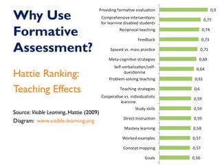 Why Use 
Formative 
Assessment? 
Hattie Ranking: 
Teaching Effects 
Source: Visible Learning, Hattie (2009) 
Diagram: www....