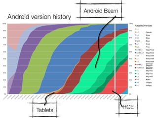 Android version history
Tablets
Android Beam
HCE
 