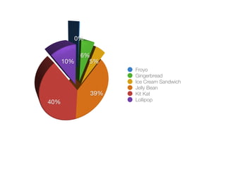 Froyo
Gingerbread
Ice Cream Sandwich
Jelly Bean
Kit Kat
Lollipop
 