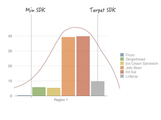 0
10
20
30
40
Region 1
Froyo
Gingerbread
Ice Cream Sandwich
Jelly Bean
Kit Kat
Lollipop
 