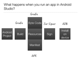 What happens when you run an app in Android
Studio?
Android
Project
Build Resources
Manifest
Byte Code
Sign
Install
on
device
n
 