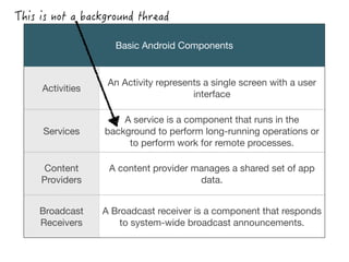 Basic Android Components
Activities
An Activity represents a single screen with a user
interface
Services
A service is a component that runs in the
background to perform long-running operations or
to perform work for remote processes.
Content
Providers
A content provider manages a shared set of app
data.
Broadcast
Receivers
A Broadcast receiver is a component that responds
to system-wide broadcast announcements.
 