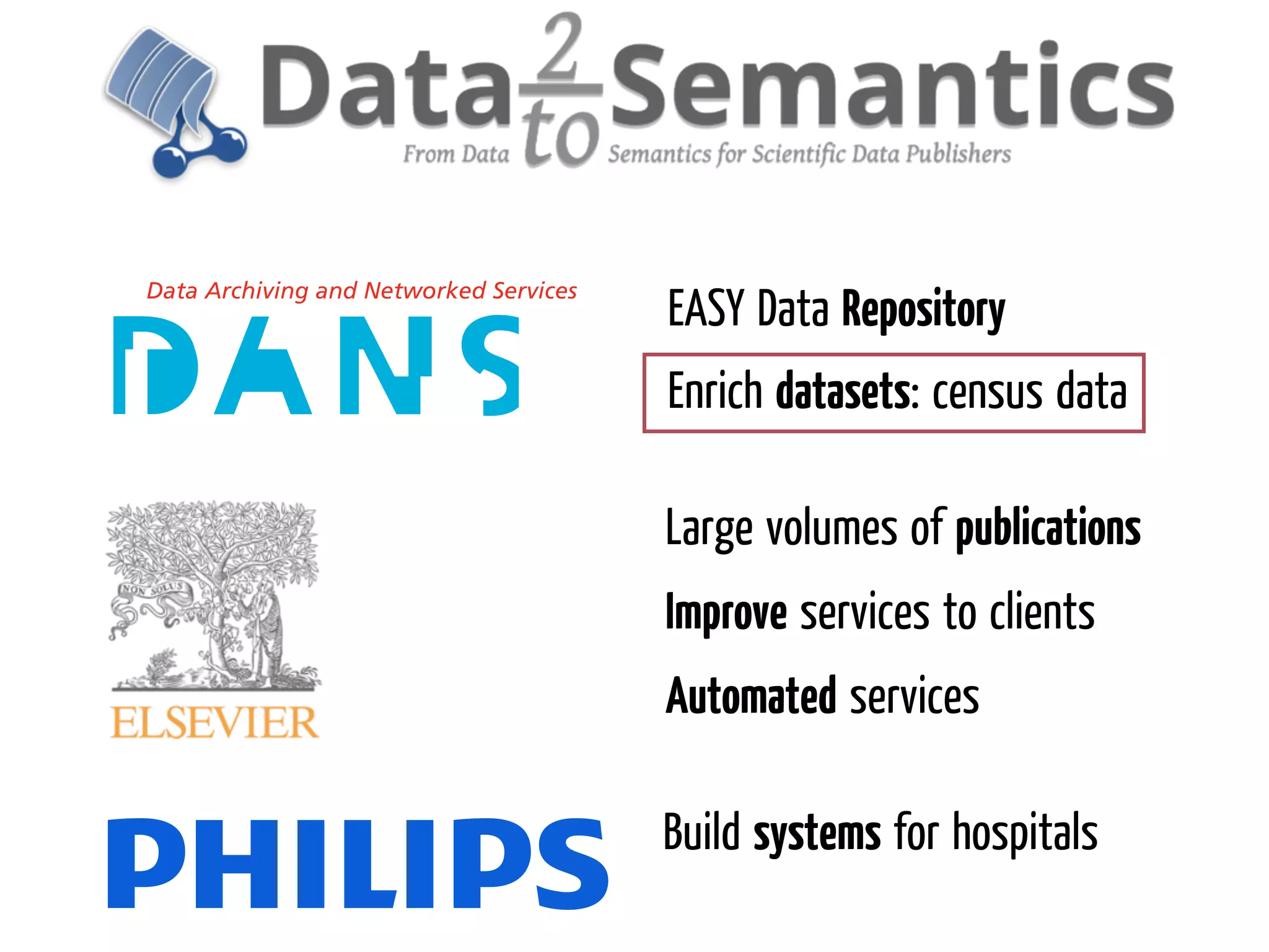 EASY Data Repository
Enrich datasets: census data

Large volumes of publications
Improve services to clients
Automated services

Build systems for hospitals
 