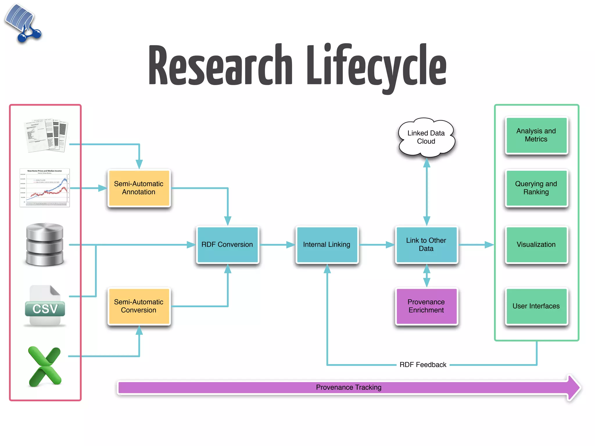 Research Lifecycle
                                                                                   Linked Data
                                                                                                    Cloud$        Analysis and
                                                                                      Cloud                         Metrics

                   acquiring$data$from$text?$                                                                                      Ana
                                                                                                                                    Me
           Semi8
     Semi-Automatic                                                                                              Querying and
        Automa;c$
       Annotation                                                                                                  Ranking
        Annota;on$       e.g.$GATE$
                                                                         Amalgame$                        SILK$
                        OpenCalais$
                                                                                                                                   Que
                                                Graph$Rewri;ng$        Graph$Rewri;ng$
                                                                                                                                  and$R
                                                                                   Link to Other
                             RDF Conversion         Internal Linking                                              Visualization
                                                                                       Data
                                   RDF$              RDF$                     Internal$              Link$to$
                                Conversion$        Cleaning$                   Linking$            Other$Data$
xml2rdf$
  d2rq$                                                                                                                           Visua
rdb2rdf$
     Semi-Automatic                                                                Provenance
   $ Conversion                                                                    Enrichment
                                                                                                              User Interfaces

                                                                                                   Provenance$
                                                                                                   Enrichment$
                                                                                                                                     U
                                                                                                                                  Inte
                                                                                 RDF Feedback
          Semi8
        Automa;c$
                                                        Provenance Tracking
        Conversion$

       “tablinker”$
 