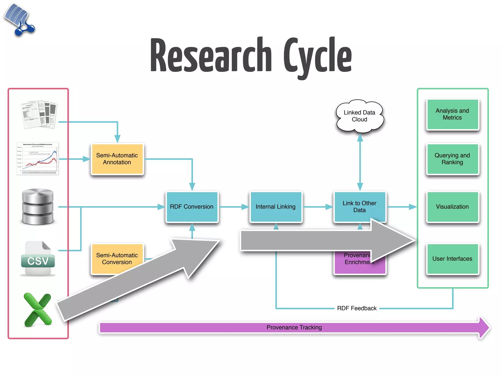Research Cycle
                                                                                   Linked Data
                                                                                                    Cloud$        Analysis and
                                                                                      Cloud                         Metrics

                   acquiring$data$from$text?$                                                                                      Ana
                                                                                                                                    Me
           Semi8
     Semi-Automatic                                                                                              Querying and
        Automa;c$
       Annotation                                                                                                  Ranking
        Annota;on$       e.g.$GATE$
                                                                         Amalgame$                        SILK$
                        OpenCalais$
                                                                                                                                   Que
                                                Graph$Rewri;ng$        Graph$Rewri;ng$
                                                                                                                                  and$R
                                                                                   Link to Other
                             RDF Conversion         Internal Linking                                              Visualization
                                                                                       Data
                                   RDF$              RDF$                     Internal$              Link$to$
                                Conversion$        Cleaning$                   Linking$            Other$Data$
xml2rdf$
  d2rq$                                                                                                                           Visua
rdb2rdf$
     Semi-Automatic                                                                Provenance
   $ Conversion                                                                    Enrichment
                                                                                                              User Interfaces

                                                                                                   Provenance$
                                                                                                   Enrichment$
                                                                                                                                     U
                                                                                                                                  Inte
                                                                                 RDF Feedback
          Semi8
        Automa;c$
                                                        Provenance Tracking
        Conversion$

       “tablinker”$
 