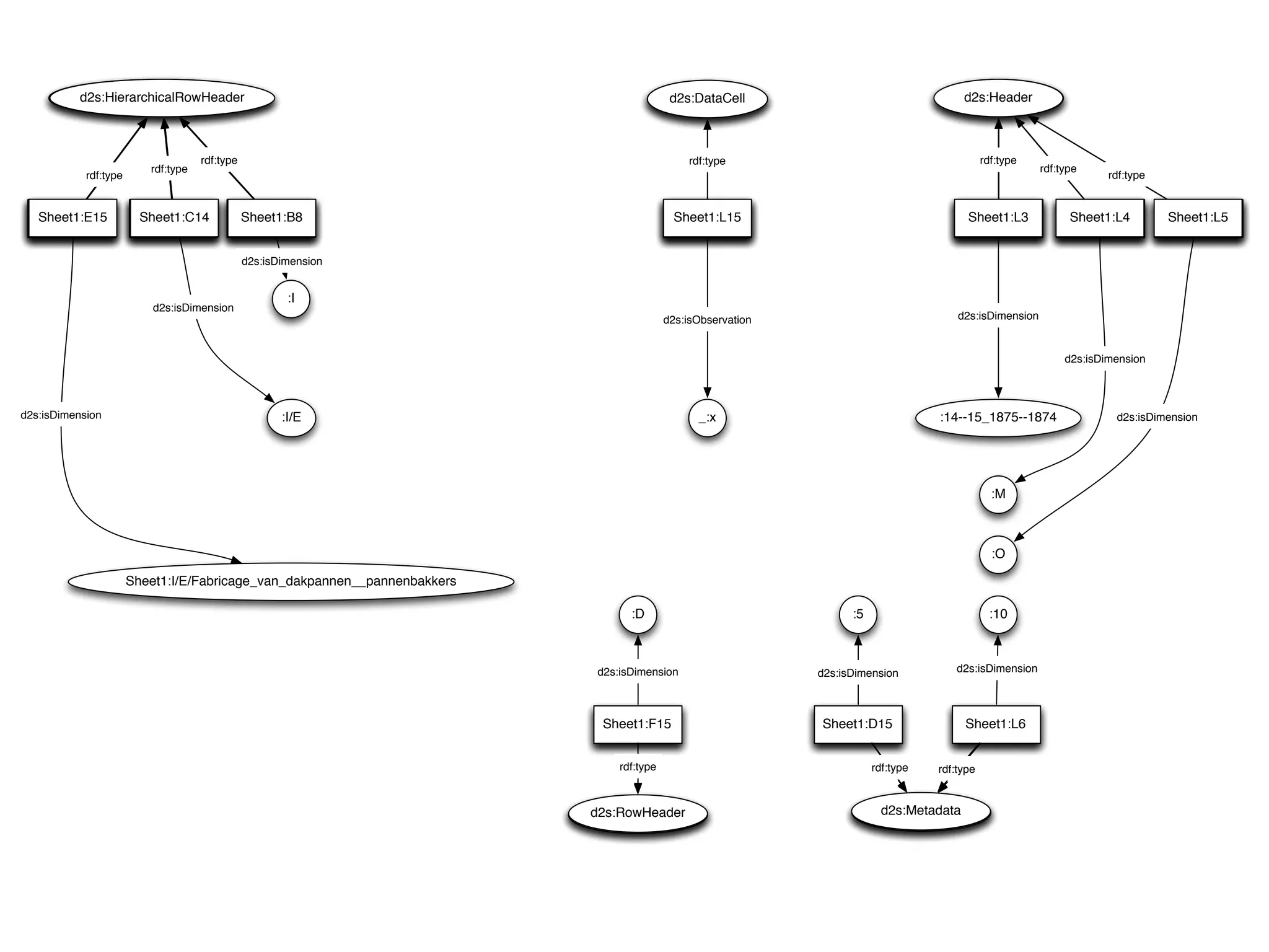 d2s:HierarchicalRowHeader
          d2s:HierarchicalRowHeader                                                       d2s:DataCell                                   d2s:Header



                                    rdf:type
                                    rdf:type                                                 rdf:type                                         rdf:type
                         rdf:type
                         rdf:type                                                                                                                        rdf:type
           rdf:type
           rdf:type                                                                                                                                                   rdf:type


  Sheet1:E15
  Sheet1:E15           Sheet1:C14
                       Sheet1:C14              Sheet1:B8
                                               Sheet1:B8                                  Sheet1:L15                                     Sheet1:L3             Sheet1:L4         Sheet1:L5


                                               d2s:isDimension


                                                       :I
                          d2s:isDimension
                                                                                         d2s:isObservation                             d2s:isDimension


                                                                                                                                                              d2s:isDimension




d2s:isDimension                                       :I/E                                     _:x                                 :14--15_1875--1874                  d2s:isDimension




                                                                                                                                                :M



                                                                                                                                                :O

                      Sheet1:I/E/Fabricage_van_dakpannen__pannenbakkers

                                                                                 :D                                :5                           :10



                                                                           d2s:isDimension                   d2s:isDimension           d2s:isDimension




                                                                           Sheet1:F15                        Sheet1:D15                  Sheet1:L6


                                                                              rdf:type                                  rdf:type   rdf:type



                                                                          d2s:RowHeader                                   d2s:Metadata
 