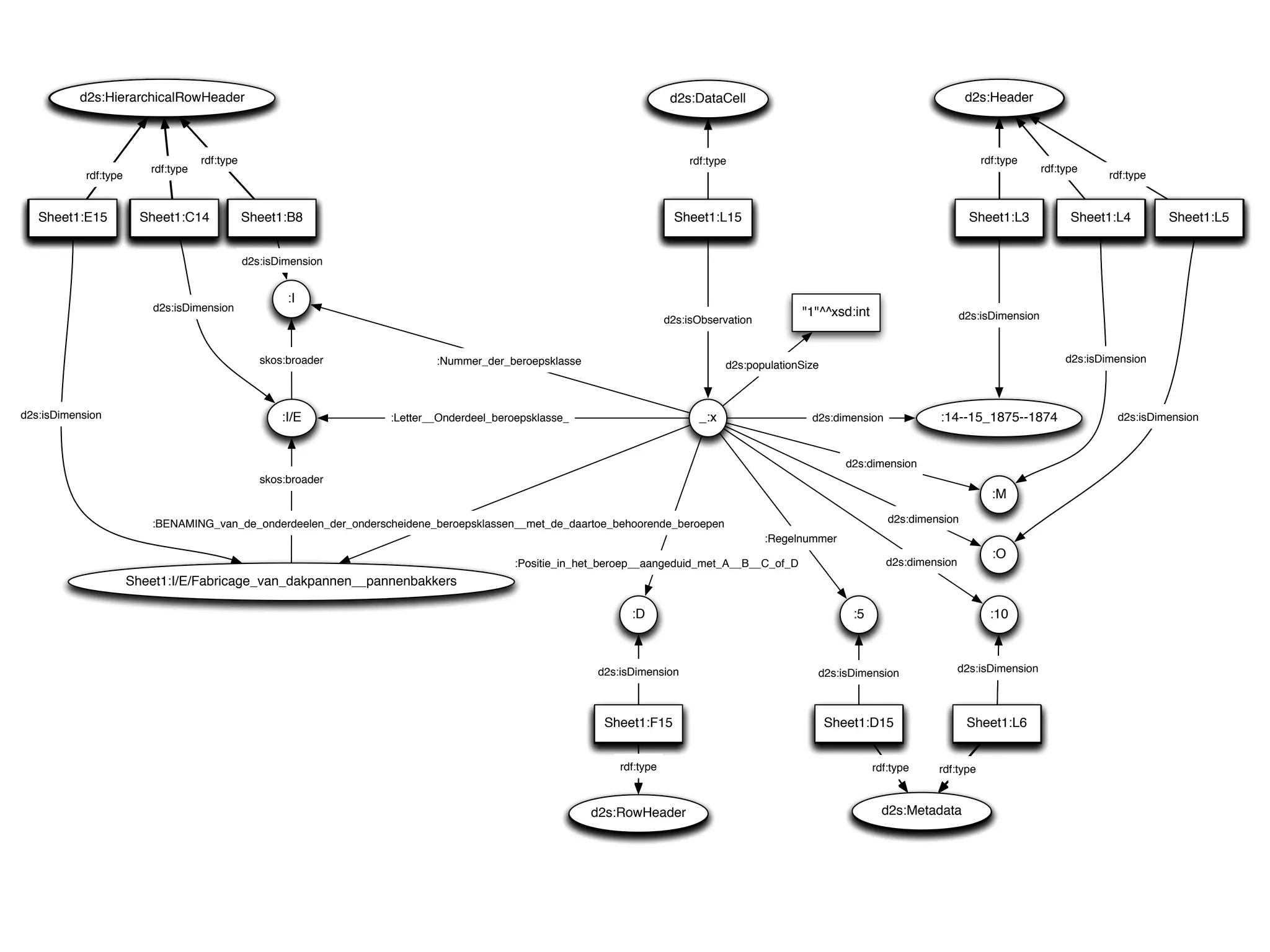 d2s:HierarchicalRowHeader
          d2s:HierarchicalRowHeader                                                                                  d2s:DataCell                                                 d2s:Header



                                    rdf:type
                                    rdf:type                                                                            rdf:type                                                     rdf:type
                         rdf:type
                         rdf:type                                                                                                                                                                  rdf:type
           rdf:type
           rdf:type                                                                                                                                                                                             rdf:type


  Sheet1:E15
  Sheet1:E15           Sheet1:C14
                       Sheet1:C14              Sheet1:B8
                                               Sheet1:B8                                                             Sheet1:L15                                                    Sheet1:L3             Sheet1:L4         Sheet1:L5


                                               d2s:isDimension


                                                       :I
                          d2s:isDimension                                                                                                     "1"^^xsd:int
                                                                                                                    d2s:isObservation                                            d2s:isDimension


                                                  skos:broader           :Nummer_der_beroepsklasse                                                                                                      d2s:isDimension
                                                                                                                                d2s:populationSize



d2s:isDimension                                       :I/E       :Letter__Onderdeel_beroepsklasse_                        _:x                   d2s:dimension             :14--15_1875--1874                     d2s:isDimension



                                                                                                                                                        d2s:dimension
                                                  skos:broader
                                                                                                                                                                                       :M

                         :BENAMING_van_de_onderdeelen_der_onderscheidene_beroepsklassen__met_de_daartoe_behoorende_beroepen                                      d2s:dimension
                                                                                                                                        :Regelnummer
                                                                                                                                                                                       :O
                                                                                       :Positie_in_het_beroep__aangeduid_met_A__B__C_of_D                        d2s:dimension
                      Sheet1:I/E/Fabricage_van_dakpannen__pannenbakkers

                                                                                                            :D                                           :5                            :10



                                                                                                      d2s:isDimension                            d2s:isDimension                 d2s:isDimension




                                                                                                      Sheet1:F15                                     Sheet1:D15                   Sheet1:L6


                                                                                                         rdf:type                                             rdf:type    rdf:type



                                                                                                     d2s:RowHeader                                              d2s:Metadata
 