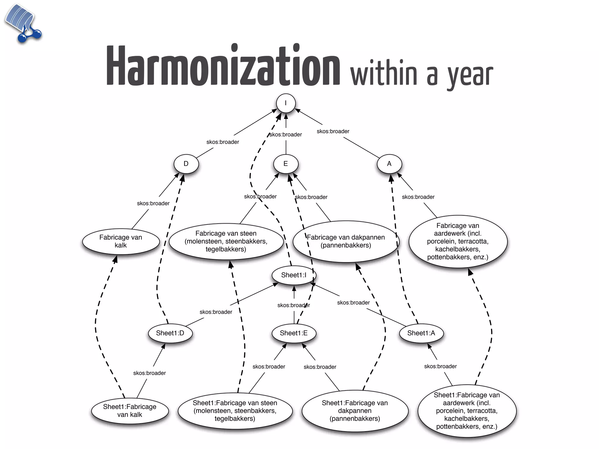 Harmonization within a year                                       I



                                                                                skos:broader
                                                           skos:broader
                                   skos:broader


                          D                                        E                                    A



                                                  skos:broader         skos:broader                         skos:broader
           skos:broader



                                                                                                                        Fabricage van
                                Fabricage van steen                                                                    aardewerk (incl.
Fabricage van                                                                Fabricage van dakpannen
                             (molensteen, steenbakkers,                                                              porcelein, terracotta,
     kalk                                                                        (pannenbakkers)
                                   tegelbakkers)                                                                       kachelbakkers,
                                                                                                                     pottenbakkers, enz.)

                                                                  Sheet1:I



                                                                 skos:broader            skos:broader
                                 skos:broader


                  Sheet1:D                                       Sheet1:E                                    Sheet1:A



                                                     skos:broader         skos:broader                              skos:broader
          skos:broader


                                                                                                                       Sheet1:Fabricage van
                               Sheet1:Fabricage van steen                        Sheet1:Fabricage van                     aardewerk (incl.
 Sheet1:Fabricage
                               (molensteen, steenbakkers,                             dakpannen                         porcelein, terracotta,
     van kalk
                                     tegelbakkers)                                 (pannenbakkers)                        kachelbakkers,
                                                                                                                        pottenbakkers, enz.)
 