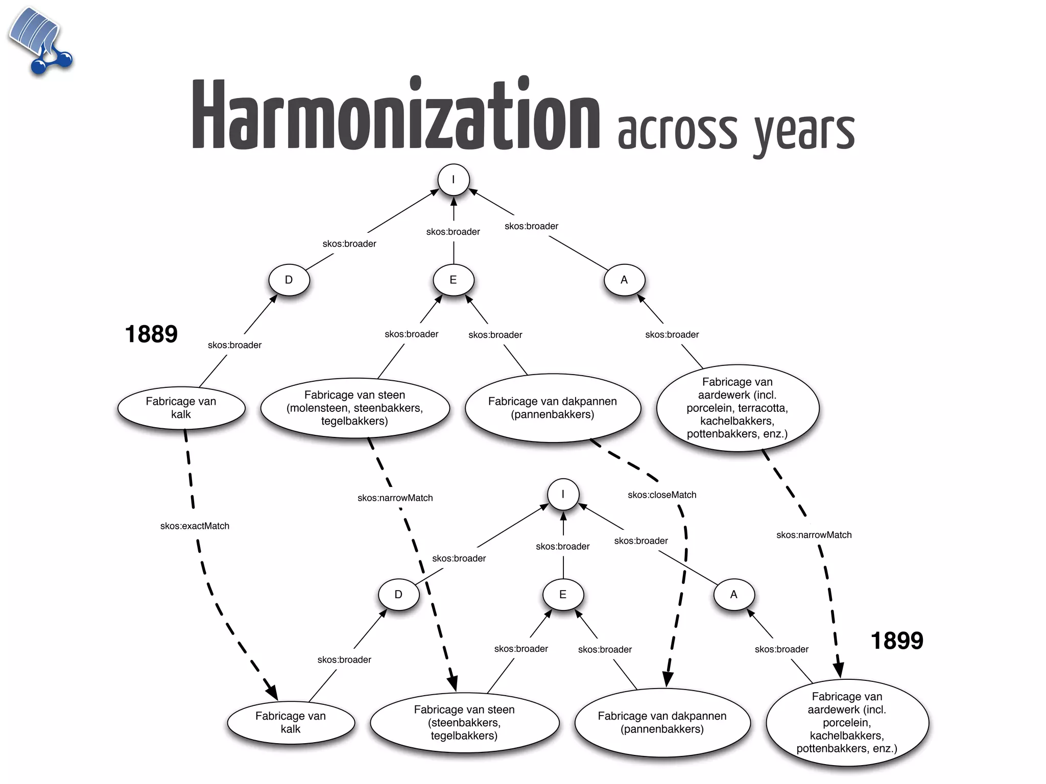 Harmonization across years                              I



                                                                              skos:broader
                                                           skos:broader
                                   skos:broader


                            D                                    E                                        A




1889         skos:broader
                                                  skos:broader       skos:broader                                skos:broader




                                                                                                                             Fabricage van
                               Fabricage van steen                                                                          aardewerk (incl.
 Fabricage van                                                             Fabricage van dakpannen
                            (molensteen, steenbakkers,                                                                    porcelein, terracotta,
      kalk                                                                     (pannenbakkers)
                                  tegelbakkers)                                                                             kachelbakkers,
                                                                                                                          pottenbakkers, enz.)




                                          skos:narrowMatch                                   I                skos:closeMatch


   skos:exactMatch
                                                                                                                                             skos:narrowMatch
                                                                                                         skos:broader
                                                                                     skos:broader
                                                            skos:broader


                                                    D                                        E                                     A



                                                                            skos:broader         skos:broader                           skos:broader             1899
                                  skos:broader



                                                                                                                                                      Fabricage van
                                                        Fabricage van steen                                                                          aardewerk (incl.
                       Fabricage van                                                                 Fabricage van dakpannen
                                                          (steenbakkers,                                                                                porcelein,
                            kalk                                                                         (pannenbakkers)
                                                           tegelbakkers)                                                                             kachelbakkers,
                                                                                                                                                   pottenbakkers, enz.)
 