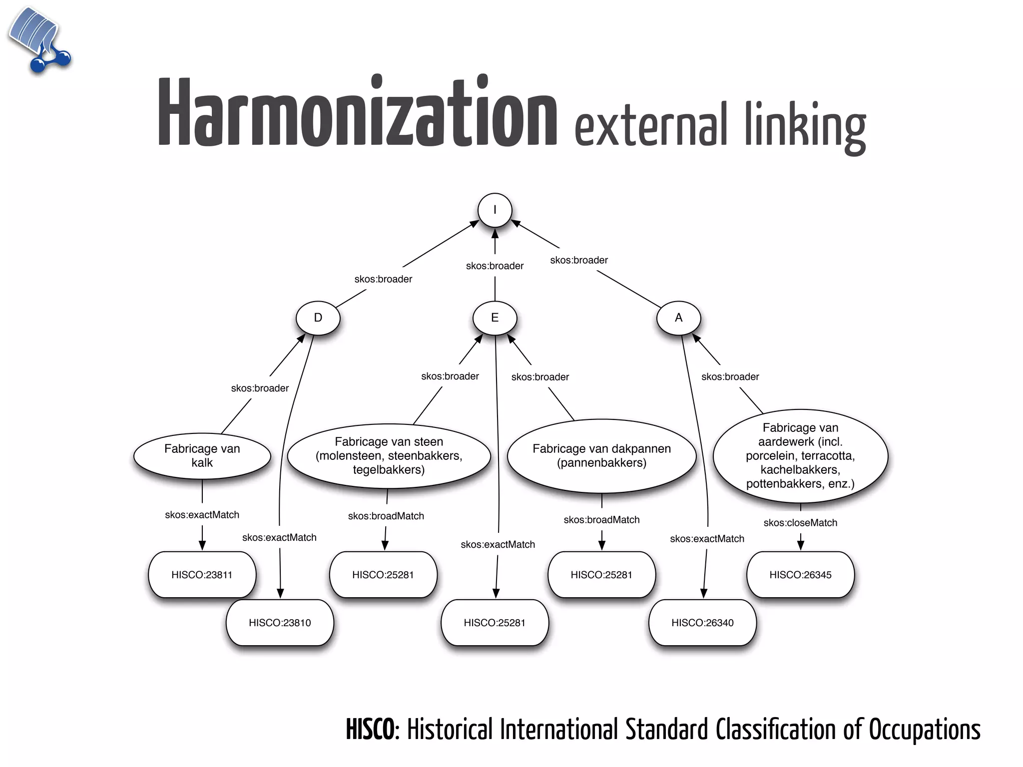 Harmonization external linking
                                                                     I



                                                                                 skos:broader
                                                               skos:broader
                                       skos:broader


                                 D                                   E                                  A



                                                      skos:broader       skos:broader                        skos:broader
             skos:broader



                                                                                                                           Fabricage van
                                    Fabricage van steen                                                                   aardewerk (incl.
Fabricage van                                                                 Fabricage van dakpannen
                                 (molensteen, steenbakkers,                                                             porcelein, terracotta,
     kalk                                                                         (pannenbakkers)
                                       tegelbakkers)                                                                      kachelbakkers,
                                                                                                                        pottenbakkers, enz.)

skos:exactMatch                       skos:broadMatch                              skos:broadMatch                          skos:closeMatch
                  skos:exactMatch                                                                     skos:exactMatch
                                                              skos:exactMatch


 HISCO:23811                           HISCO:25281                                      HISCO:25281                          HISCO:26345



                   HISCO:23810                                HISCO:25281                               HISCO:26340




                                      HISCO: Historical International Standard Classiﬁcation of Occupations
 