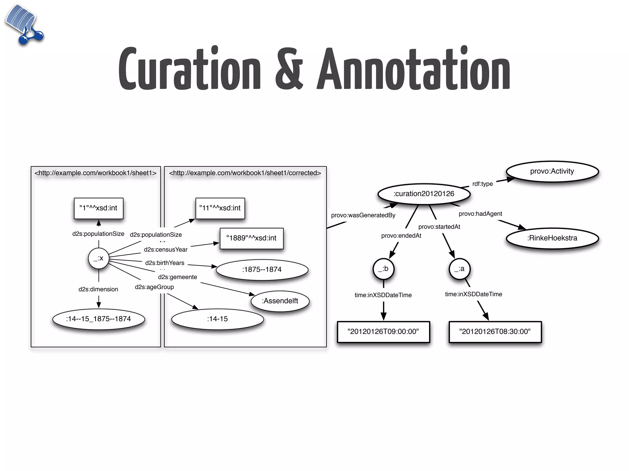 Curation & Annotation
<http://example.com/workbook1/sheet1>      <http://example.com/workbook1/sheet1/corrected>                                                              provo:Activity
                                                                                                                                          rdf:type
                                                                                                                 :curation20120126
             "1"^^xsd:int                              "11"^^xsd:int
                                                                                             provo:wasGeneratedBy                     provo:hadAgent

                                                                                                                        provo:startedAt
           d2s:populationSize d2s:populationSize                                                            provo:endedAt
                                                               "1889"^^xsd:int                                                                          :RinkeHoekstra
                                   d2s:censusYear
                  _:x
                                   d2s:birthYears
                                                                       :1875--1874                         _:b                      _:a
                                        d2s:gemeente
             d2s:dimension      d2s:ageGroup
                                                                                                    time:inXSDDateTime           time:inXSDDateTime
                                                                            :Assendelft

         :14--15_1875--1874                              :14-15
                                                                                                  "20120126T09:00:00"                 "20120126T08:30:00"
 