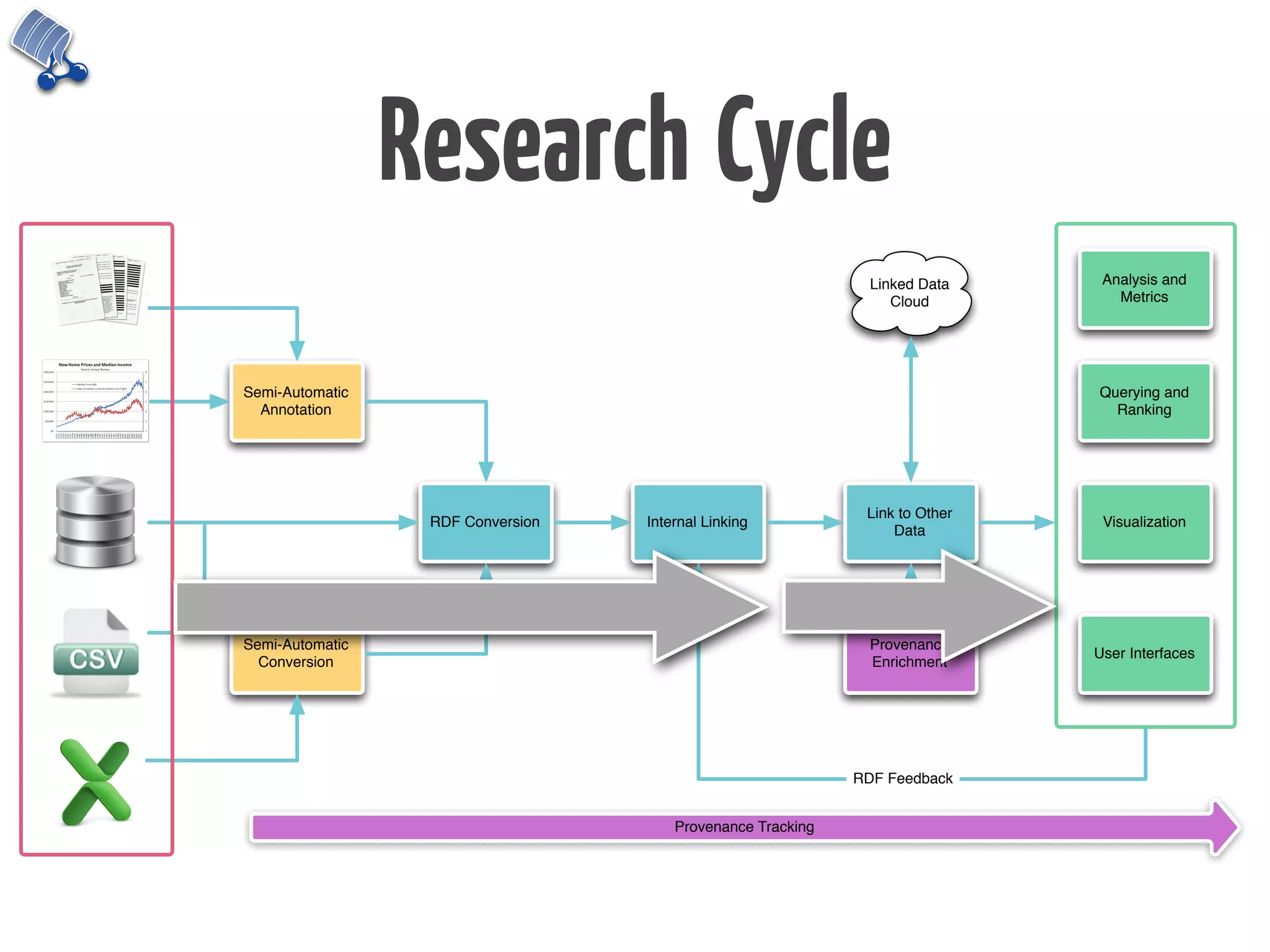 Research Cycle
                                                                                   Linked Data
                                                                                                    Cloud$        Analysis and
                                                                                      Cloud                         Metrics

                   acquiring$data$from$text?$                                                                                      Ana
                                                                                                                                    Me
           Semi8
     Semi-Automatic                                                                                              Querying and
        Automa;c$
       Annotation                                                                                                  Ranking
        Annota;on$       e.g.$GATE$
                                                                         Amalgame$                        SILK$
                        OpenCalais$
                                                                                                                                   Que
                                                Graph$Rewri;ng$        Graph$Rewri;ng$
                                                                                                                                  and$R
                                                                                   Link to Other
                             RDF Conversion         Internal Linking                                              Visualization
                                                                                       Data
                                   RDF$              RDF$                     Internal$              Link$to$
                                Conversion$        Cleaning$                   Linking$            Other$Data$
xml2rdf$
  d2rq$                                                                                                                           Visua
rdb2rdf$
     Semi-Automatic                                                                Provenance
   $ Conversion                                                                    Enrichment
                                                                                                              User Interfaces

                                                                                                   Provenance$
                                                                                                   Enrichment$
                                                                                                                                     U
                                                                                                                                  Inte
                                                                                 RDF Feedback
          Semi8
        Automa;c$
                                                        Provenance Tracking
        Conversion$

       “tablinker”$
 
