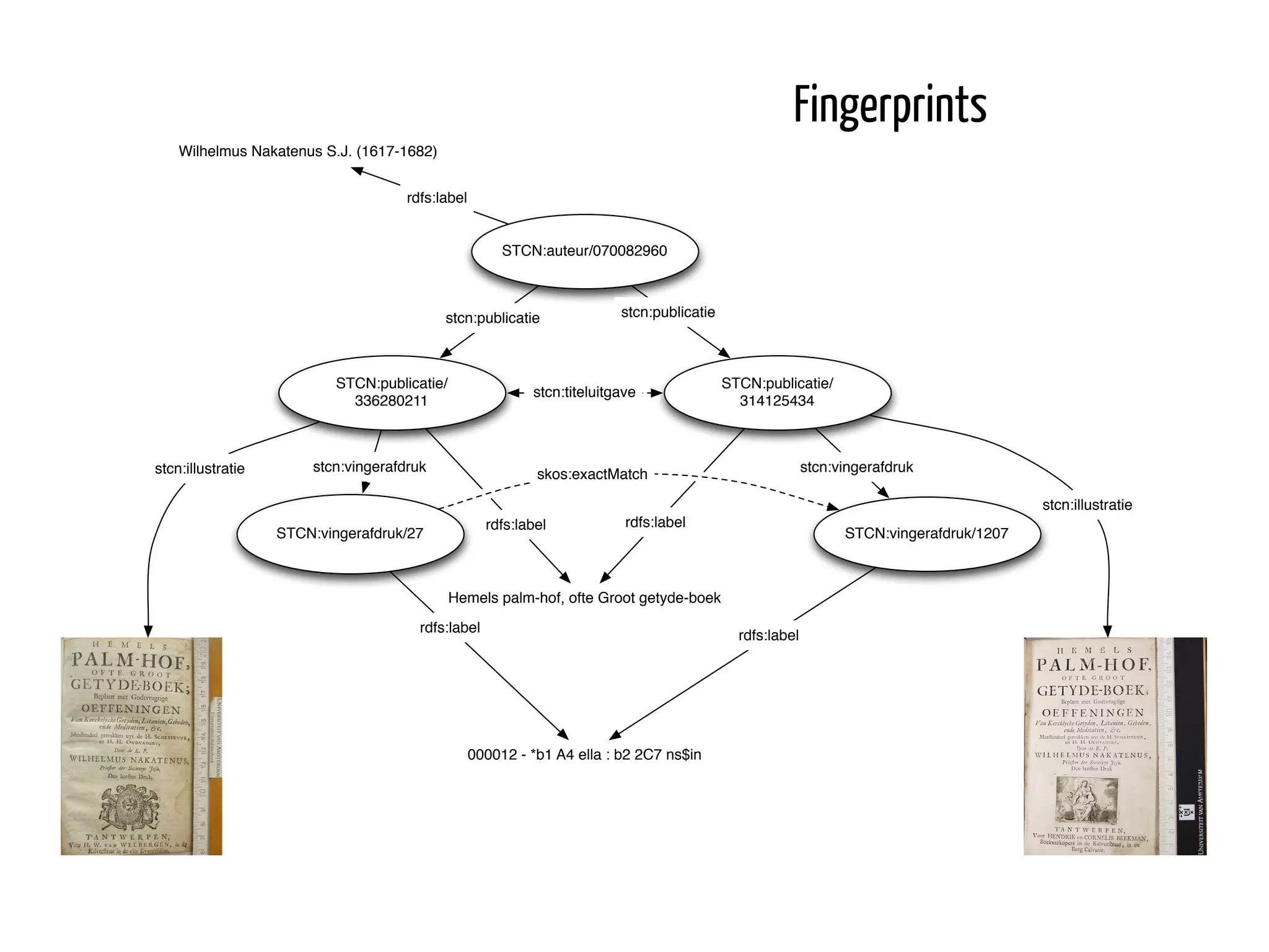 Fingerprints
    Wilhelmus Nakatenus S.J. (1617-1682)


                                     rdfs:label


                                                       STCN:auteur/070082960



                                           stcn:publicatie               stcn:publicatie



                           STCN:publicatie/                                                STCN:publicatie/
                                                           stcn:titeluitgave
                             336280211                                                       314125434



stcn:illustratie       stcn:vingerafdruk                                                                  stcn:vingerafdruk
                                                            skos:exactMatch

                                                                                                                                         stcn:illustratie
                                                    rdfs:label            rdfs:label
                   STCN:vingerafdruk/27                                                                         STCN:vingerafdruk/1207



                                              Hemels palm-hof, ofte Groot getyde-boek
                                       rdfs:label
                                                                                             rdfs:label




                                                  000012 - *b1 A4 ella : b2 2C7 ns$in
 